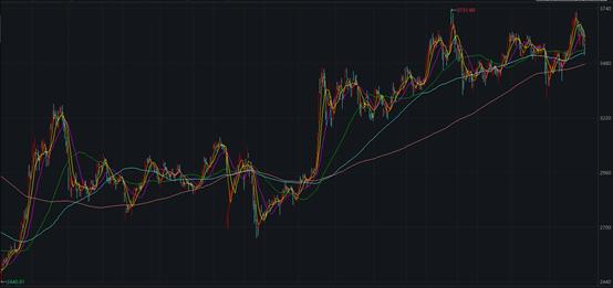 上证指数历史记录,牛熊更替周期