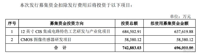 全球第二大CMOS龙头冲刺科创板!小米TCL参投