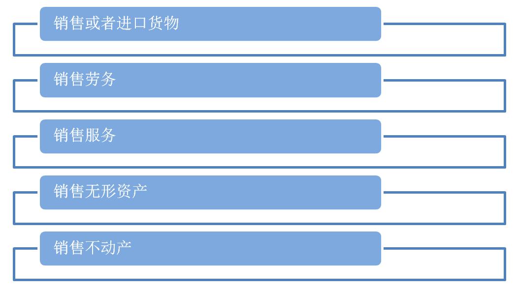 2020增值税征税范围口诀,2019年增值税税率有哪些