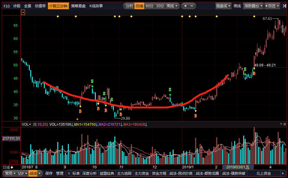 拐点抄底战法,拐点低吸战法