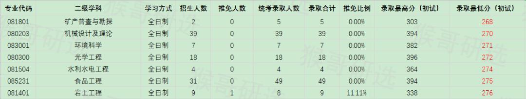 合肥工业大学考研报考难度如何？专业招录情况一文全览