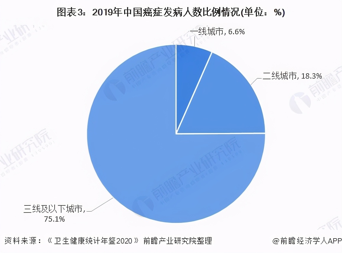 2021年中国肿瘤治疗行业概览,2022年中国肿瘤医院现状分析