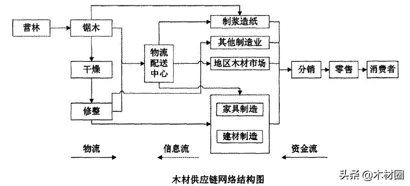 从原木到锯材,从原木到成品家具