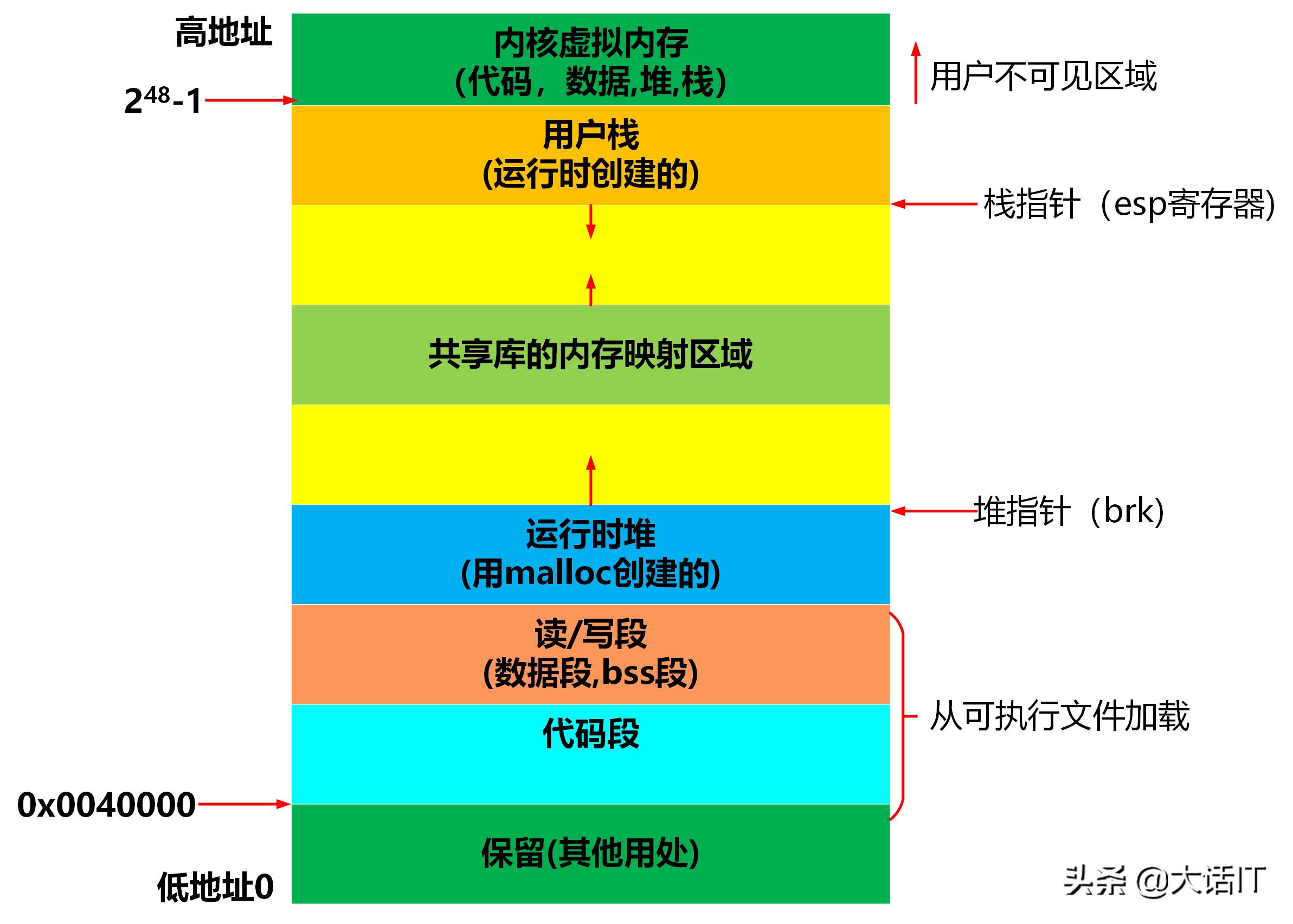 内存虚拟化内存地址转换,虚拟内存地址空间的作用