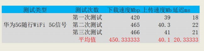 华为还会出5g随身wifi吗,不用5g套餐可以使用5g网络吗