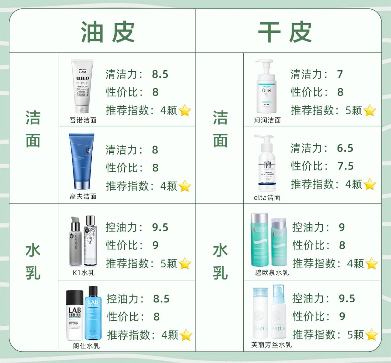 科普男性知识大全,男生最适合的护肤品哪个牌子好