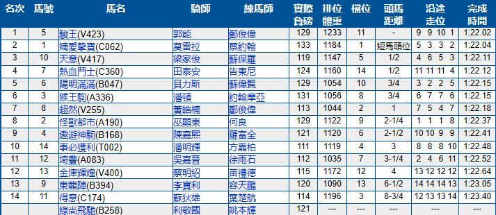 6月2号香港（沙田）赛马结果