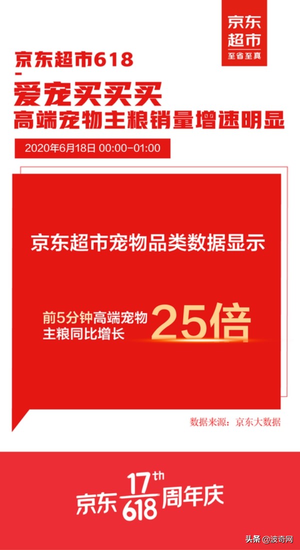 618宠物战报｜天猫、京东宠物品类榜单出炉