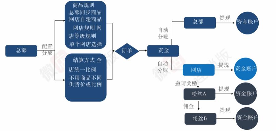 微店与有赞微商城区别,微小店和微商城区别