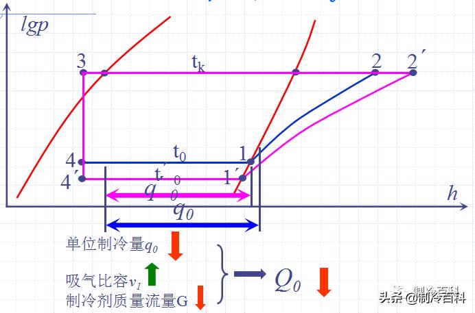 制冷工程师要掌握的知识,制冷工专业知识