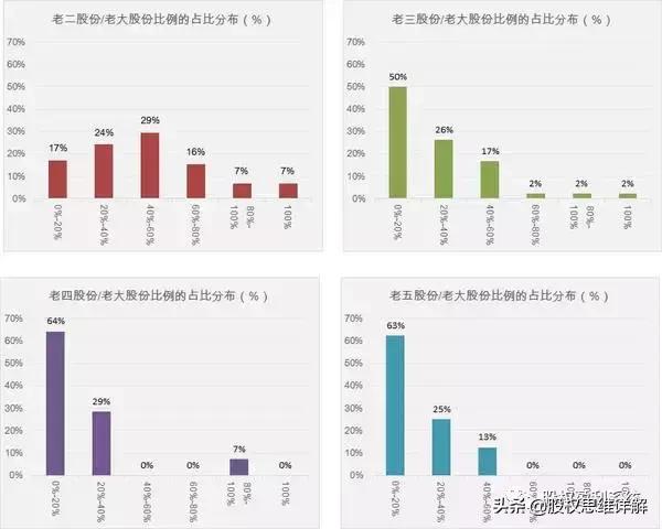 股权分配干货方案,股权干货100条