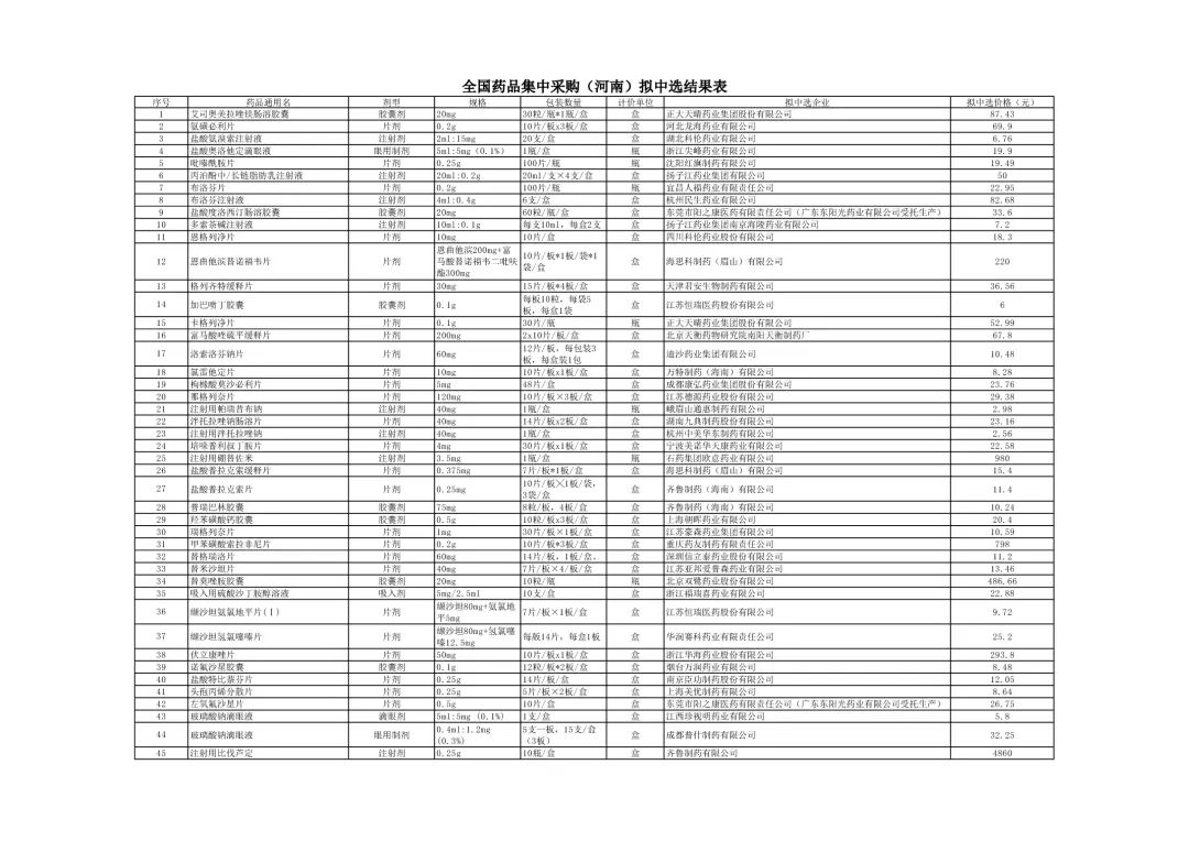 药品降价最新信息,最新降价药品名单
