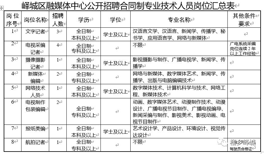 峄城融媒体中心招聘公示,峄城区招聘管理人员