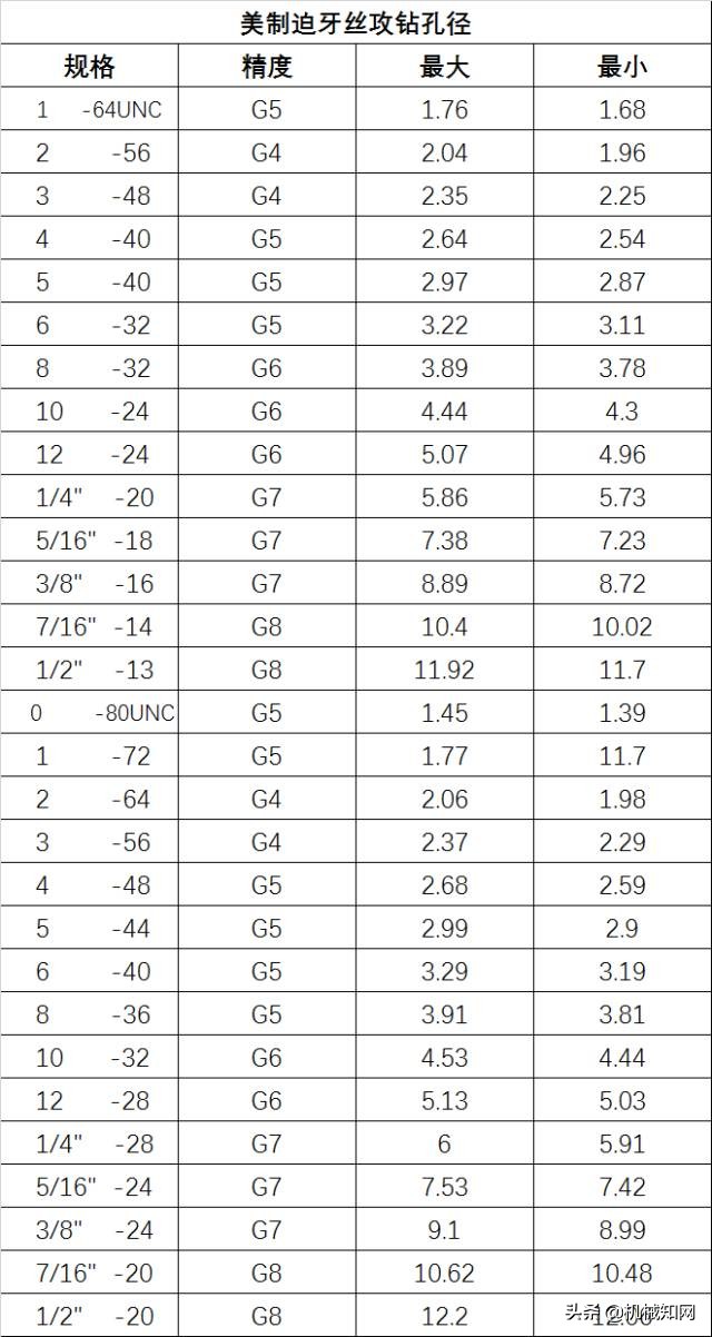 M14*1.5螺纹规格对照表,英制螺纹钻孔径对照表
