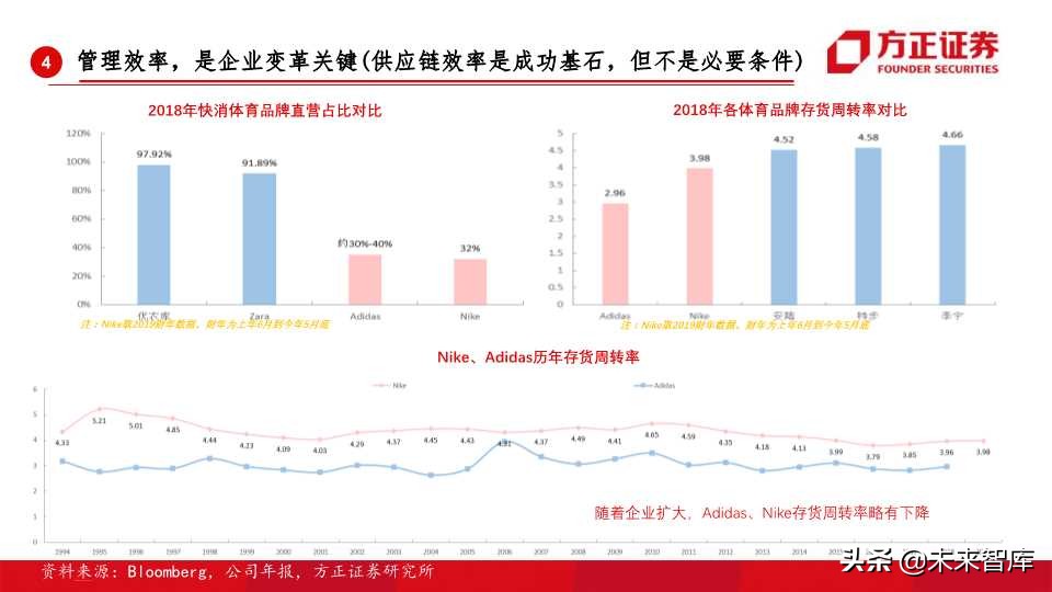 全球运动品牌排行,世界运动品牌市值变化史