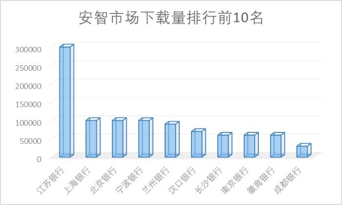 65家城商行手机银行渠道监控：有银行APP版本竟是6年“陈酿”
