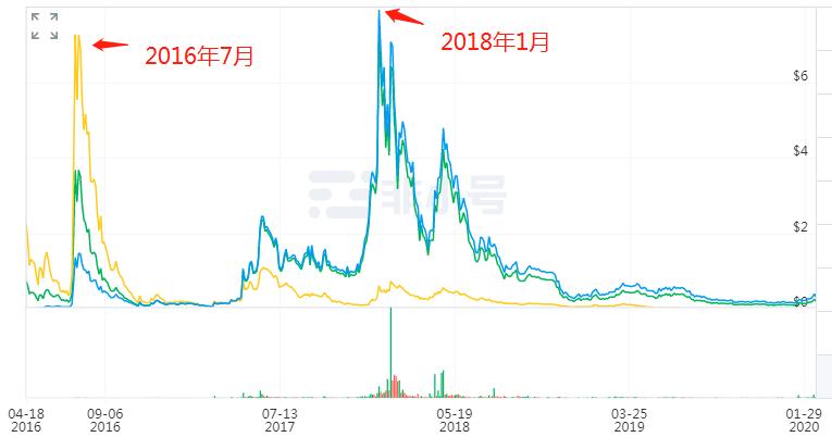 从过往历史教训中汲取力量,eos币最新分析