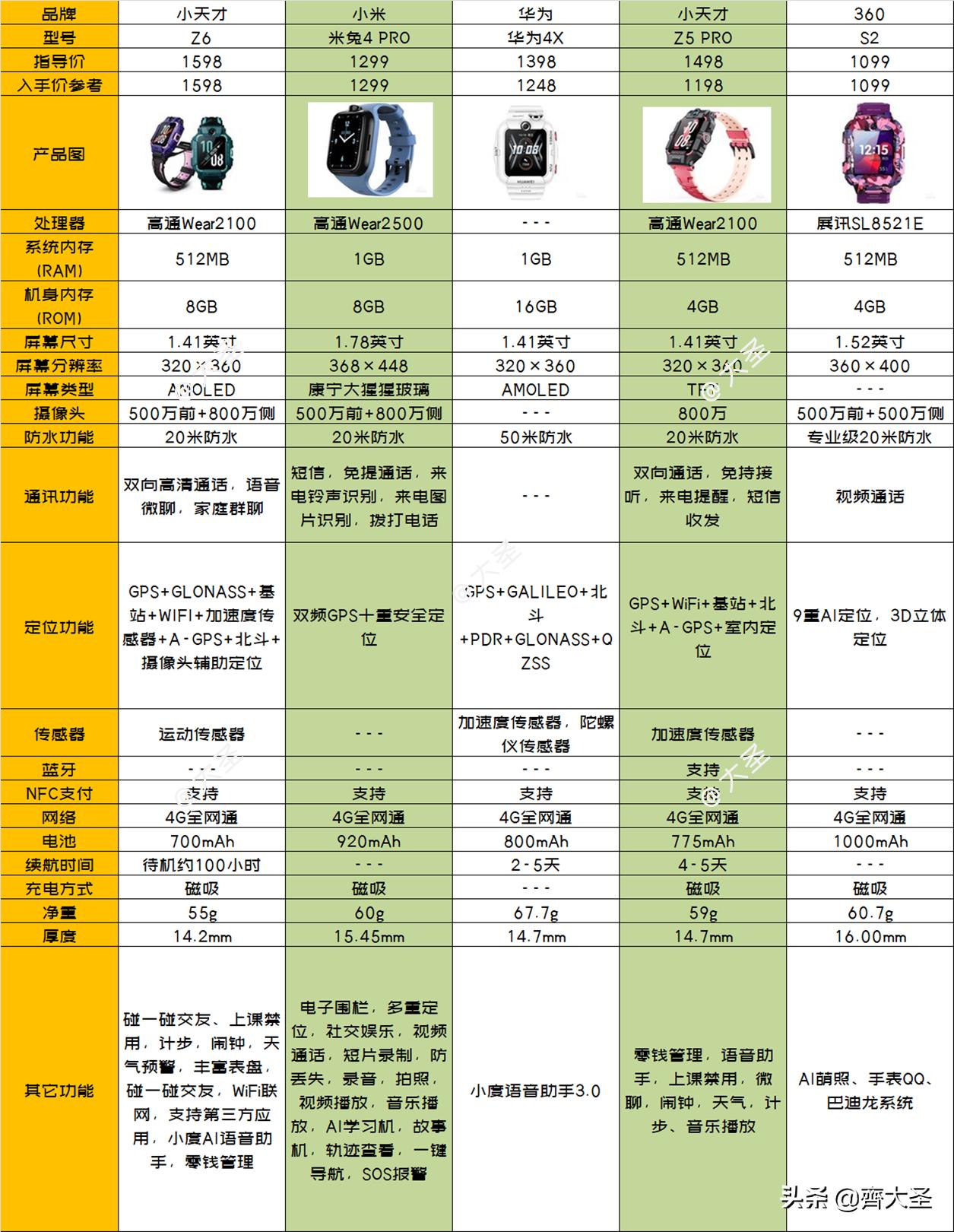 儿童电话手表选购技巧,如何正确的挑选儿童电话手表