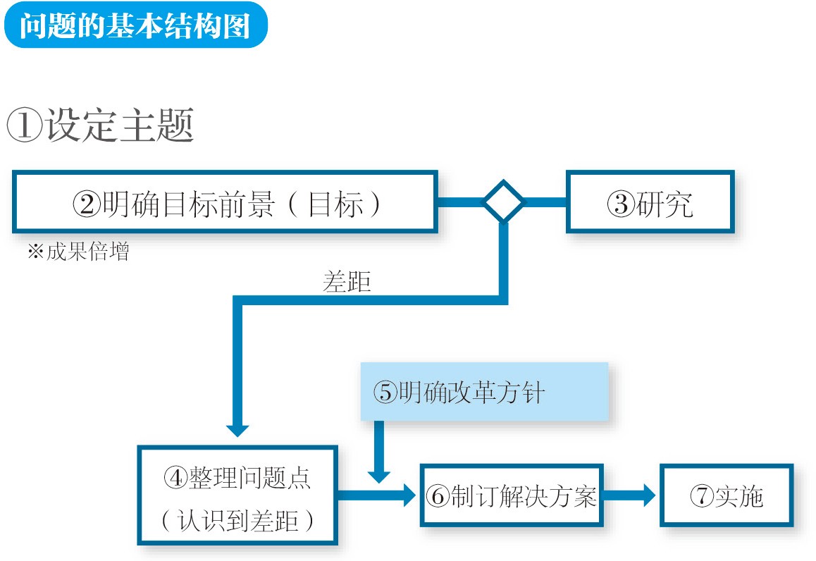 ecrs分析与应用试题,ecrs分析法和5w1h分析法的关系
