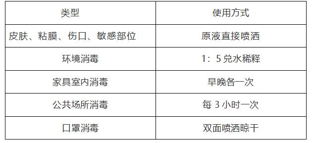 真正可用于皮肤的消毒液，预防冠状病毒不用只专注于酒精