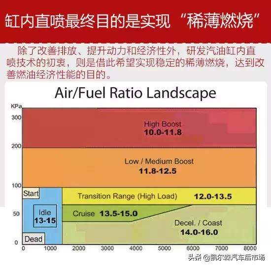 缸内直喷技术有几代,gdi缸内直喷除碳多久一次