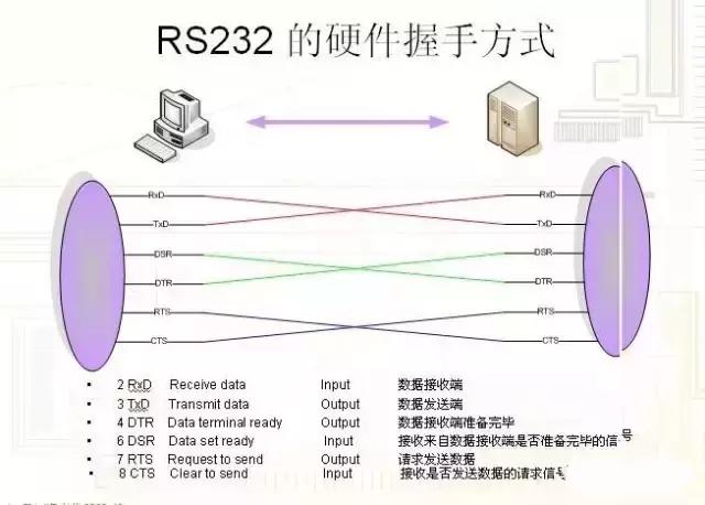rs232与rs485的通讯协议,如何区别rs485与rs232的串口