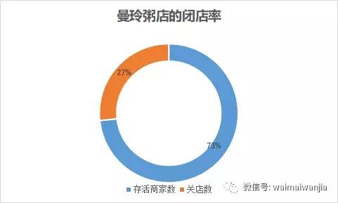 投入最少的纯外卖店有哪些,免加盟费免费运营的外卖店靠谱吗