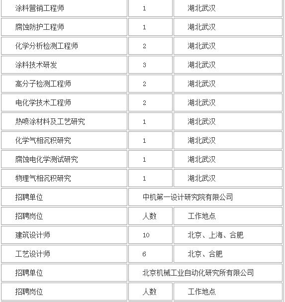 中央机械总院2022拟招人数,机械科学研究总院2024校园招聘