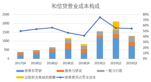 营收下降原因分析,和信贷未来5年走势