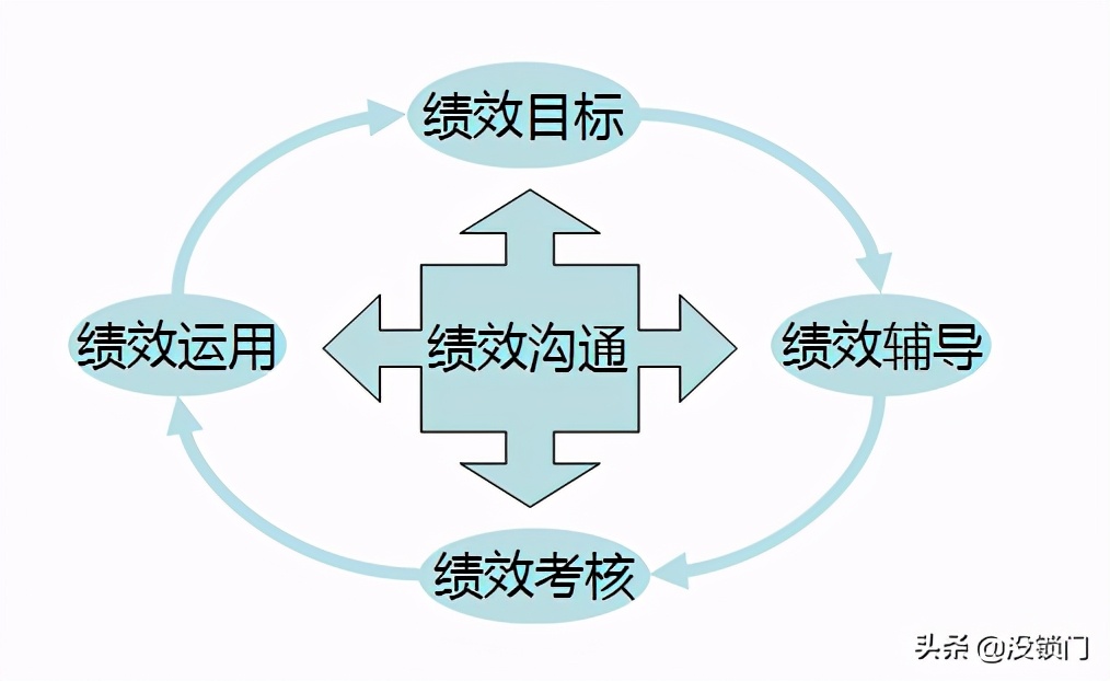 绩效管理的四个结合,绩效管理的四个维度