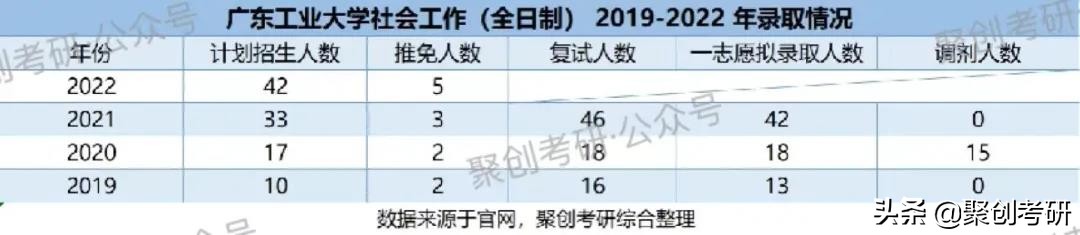 聚创考研择校分析｜稳！广东工业大学社会工作上岸难度并不大