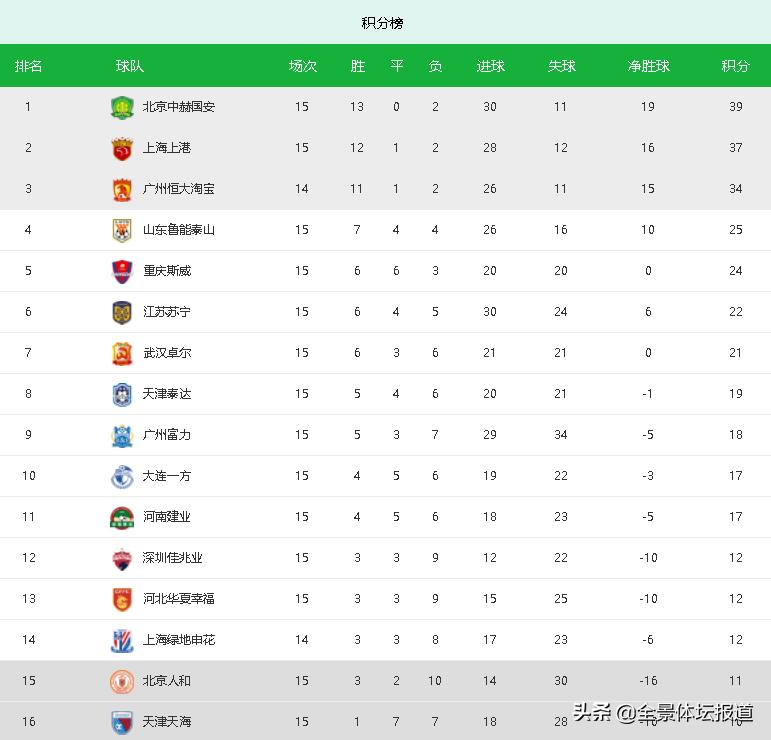 中超积分榜鲁能对成都,中超积分榜鲁能vs上港