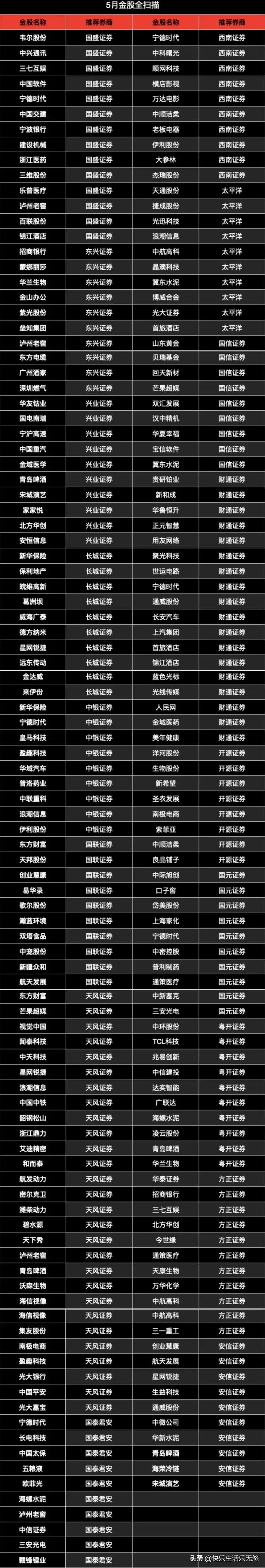 机构今日买入这5股,5月份看好哪些股票