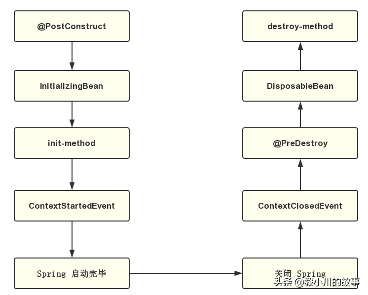 springbean如何销毁的,springbean什么时候销毁