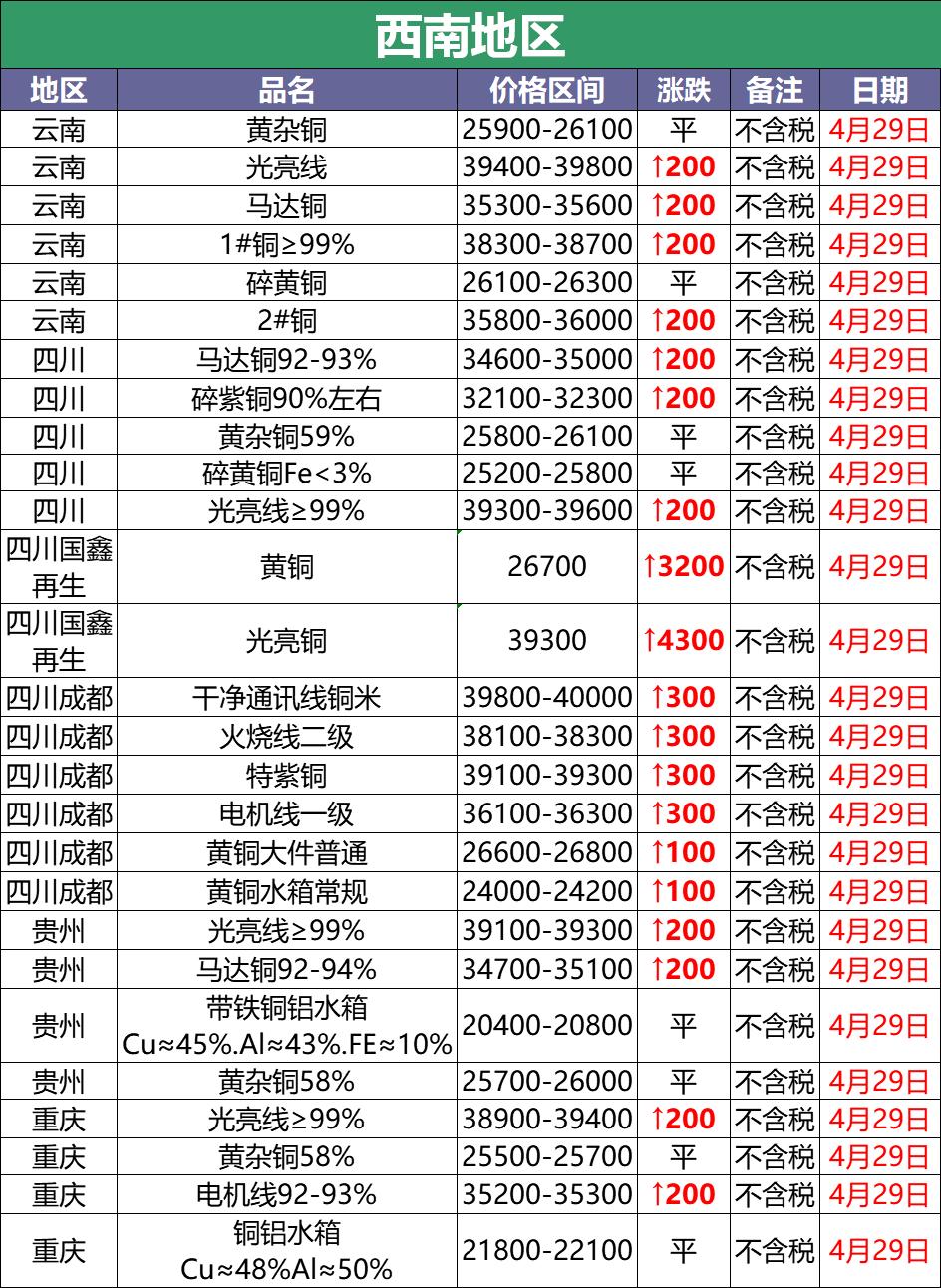 4月29日废铜调价汇总：惊呆了！废铜暴涨4300！（附报价）