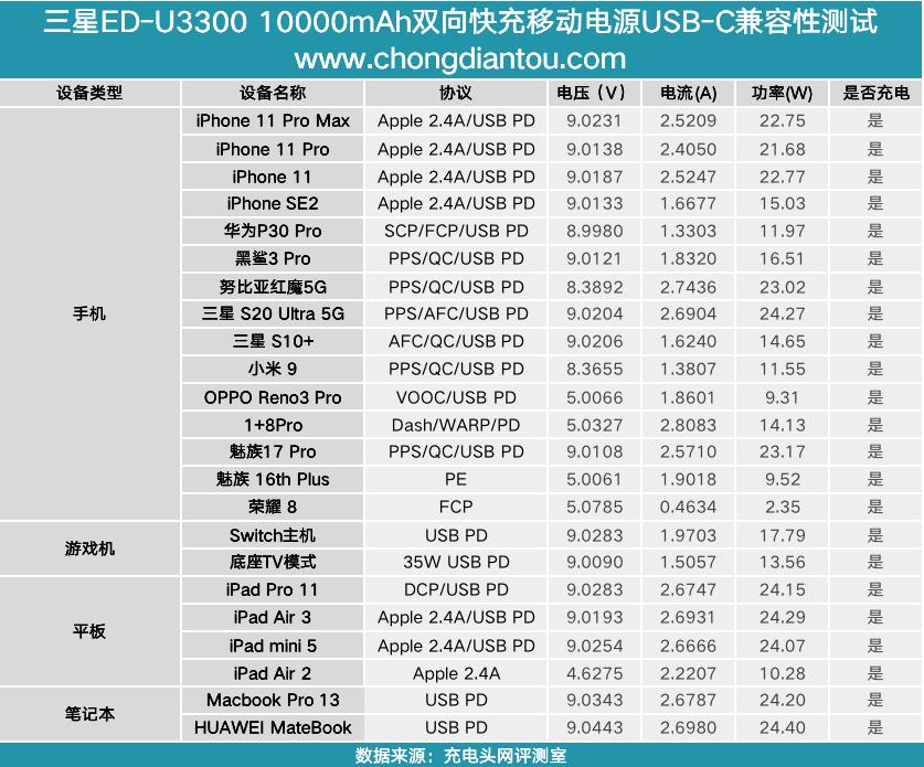 三星note10+充电宝,支持三星note10快充的充电头