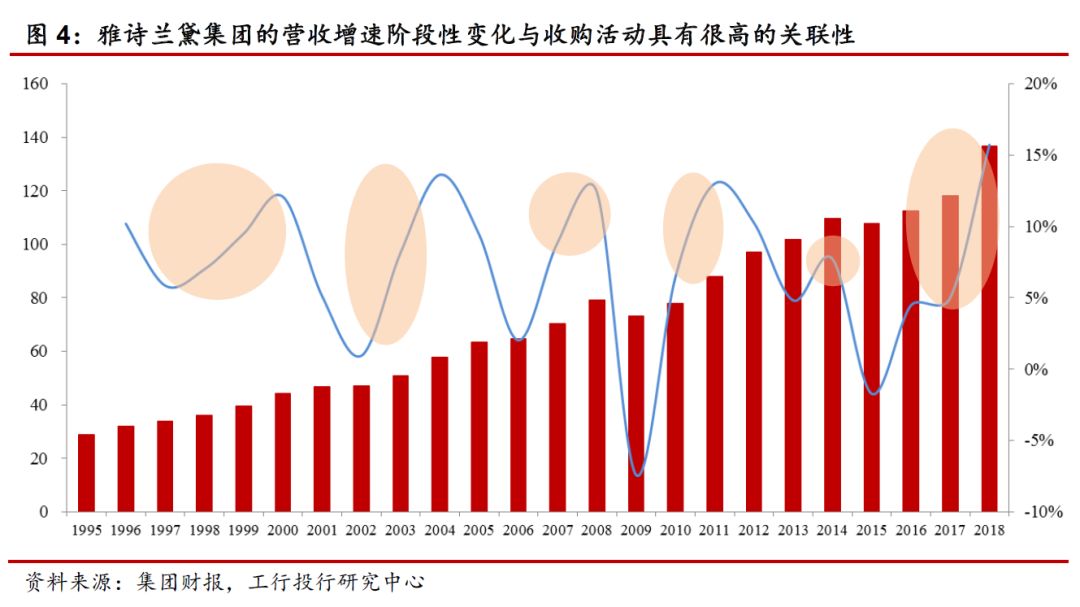 2019年全球美妆并购市场展望,全球美妆三大巨头