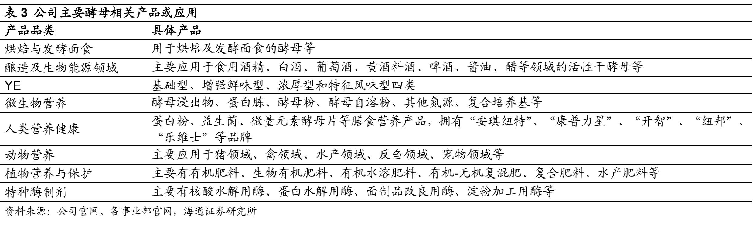 安琪酵母市场份额,安琪酵母发展历程