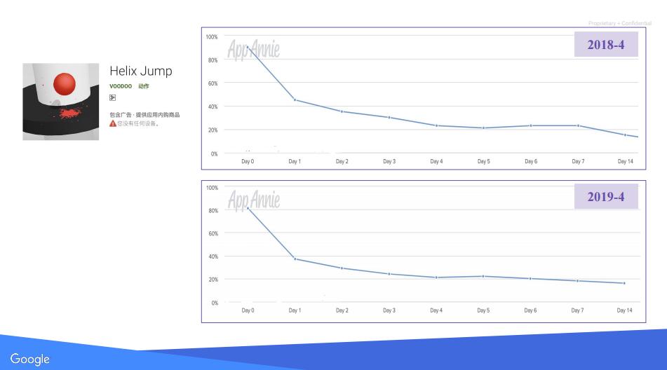 14天内留存回报定生死爆款休闲游戏如何养成