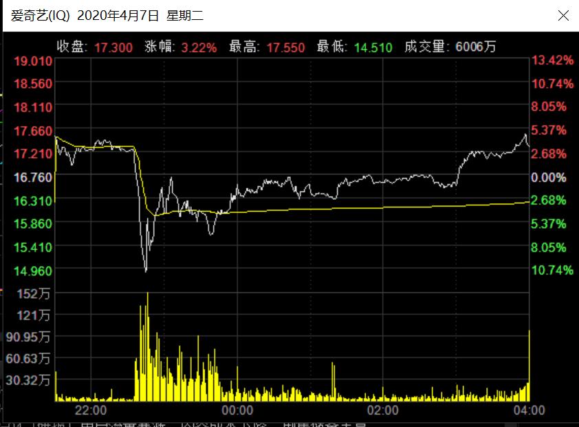 继瑞幸咖啡后中概股爱奇艺遭做空被质疑数据作假盘中跳水跌逾10%