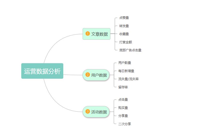 精品课程快速掌握思维导图,孩子要掌握的9种思维导图