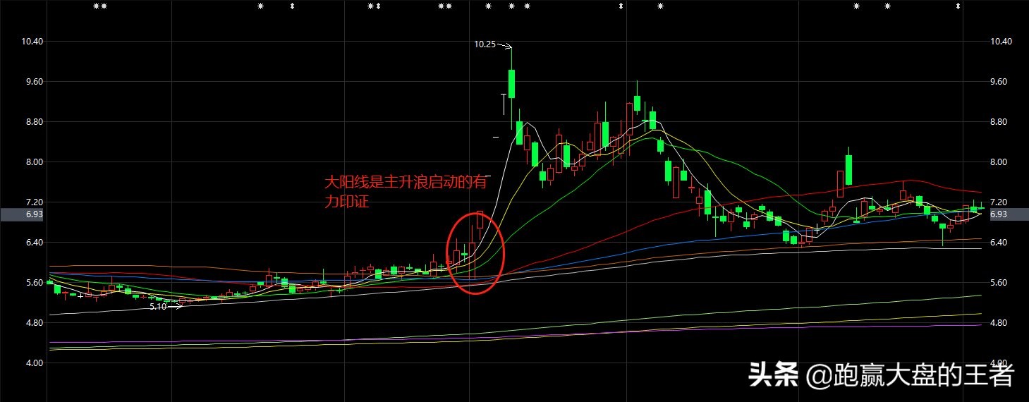 主升浪指标macd的特征,强势股主升浪前有什么特征