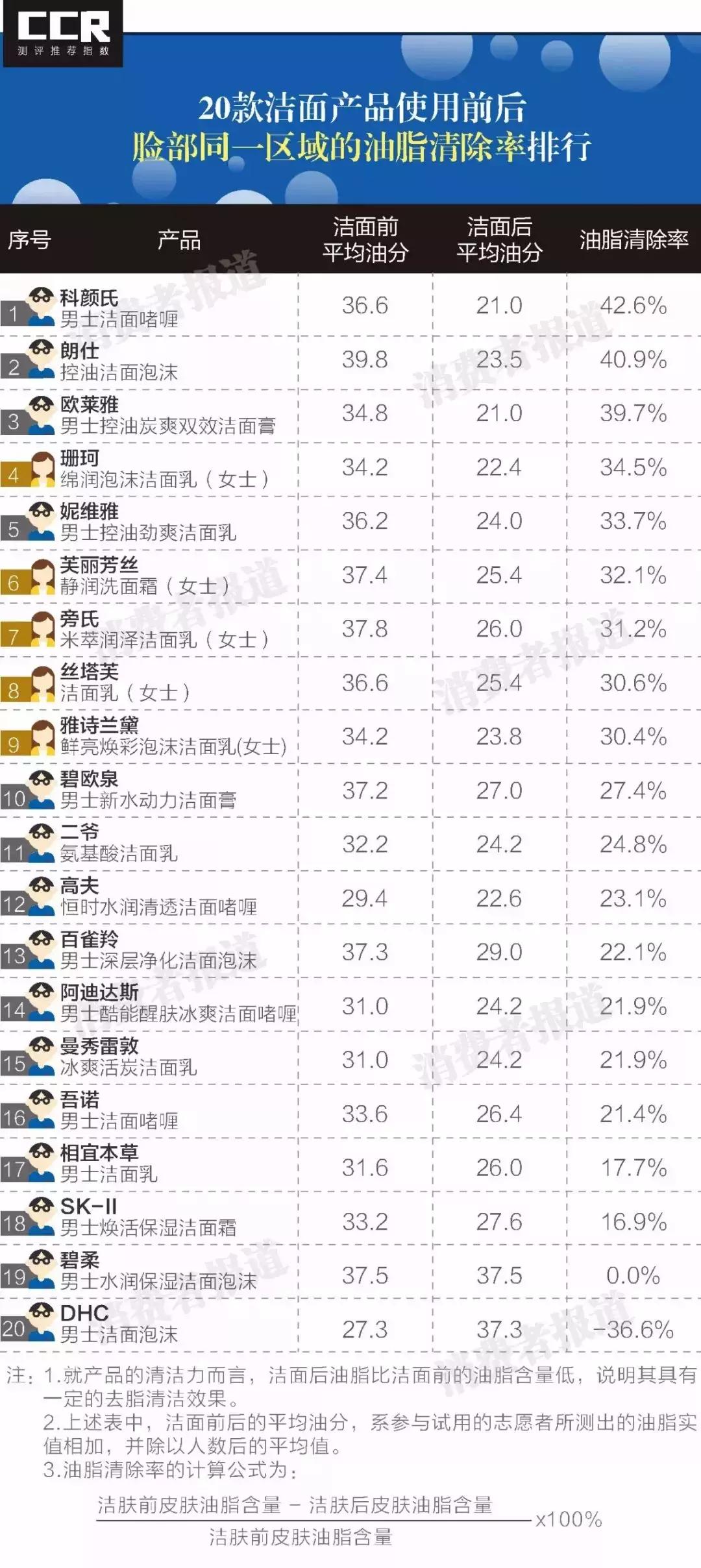 男士推荐几款好用又便宜的洗面奶,几款男士比较好用的洗面奶