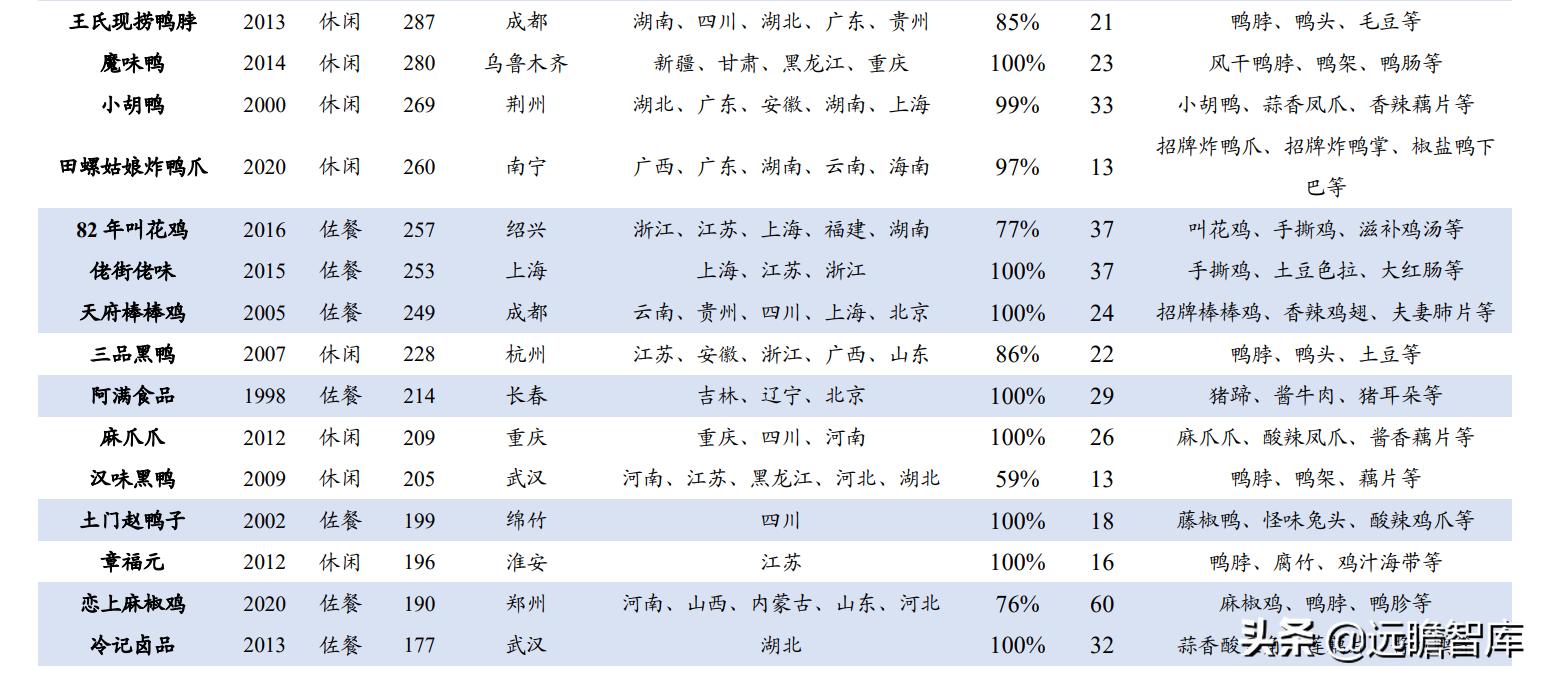 鸭脖卤味连锁,卤味鸭脖市场规模