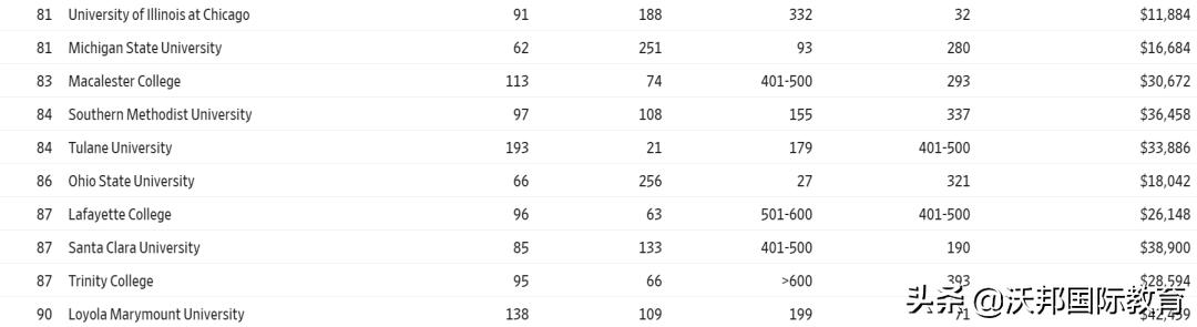 华尔街日报联合泰晤士:发布2020美国大学排名,公开叫板US.News