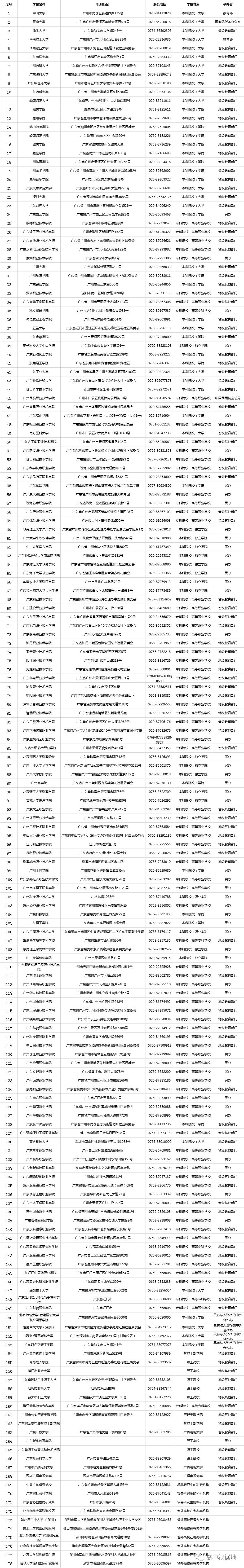 广东的高校口碑好不好,广东哪些大专院校是野鸡院校