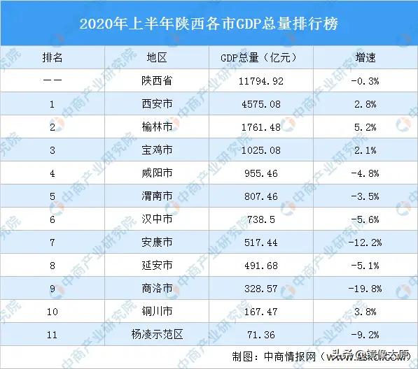 西安2020gdp全国排名,2019陕西省上半年各城市gdp