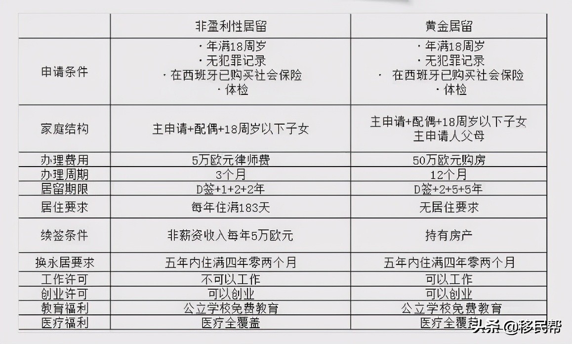 西班牙非营利移民贷款买房,西班牙非盈利居留贷款买房