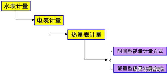 北京地区户用热计量表选型,燃气流量计量表选型规程