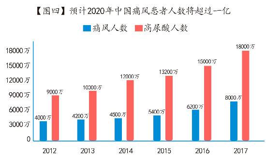 控制痛风不复发的药,控制痛风不发作